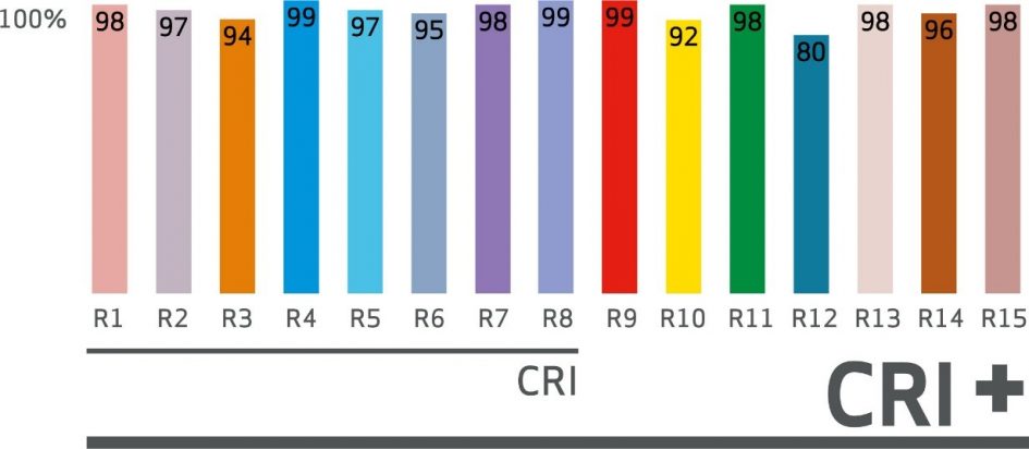 Colour Matching Solution for Industries – D65 Light Box