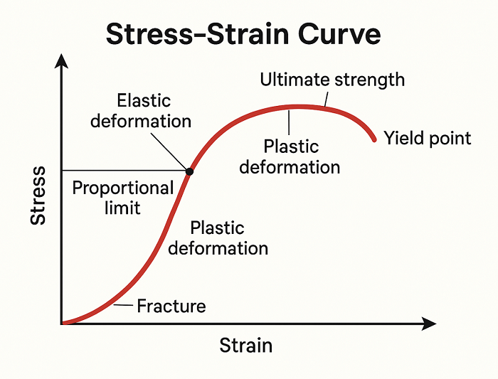 Stress-Strain Curve Diagram