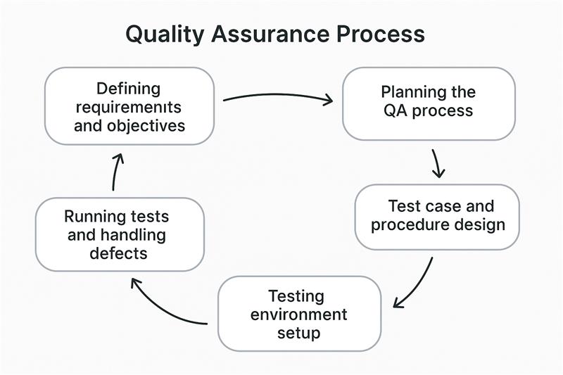 Quality Assurance Process