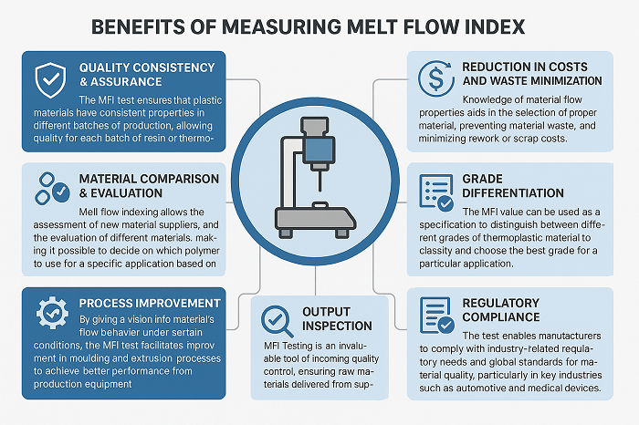 Benefits of Measuring Melt Flow Index