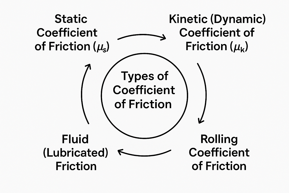 Types of Coefficient of Friction